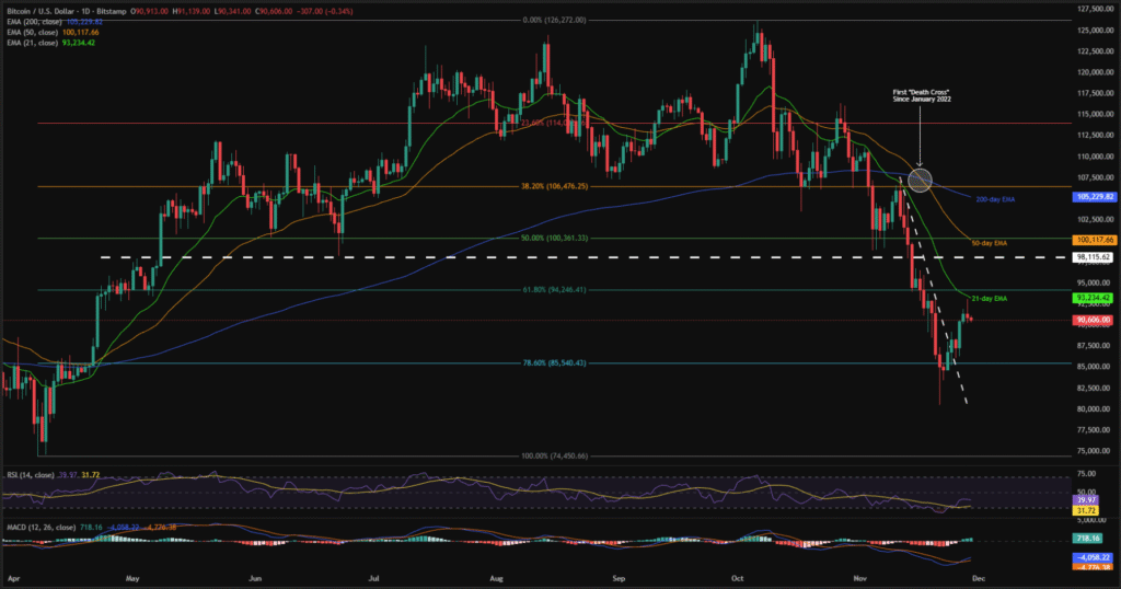 Cryptocurrency Weekly Price Prediction: Is BTC, ETH, and XRP’s Rebound Reliable? 6 BTCUSD 1D 29112025