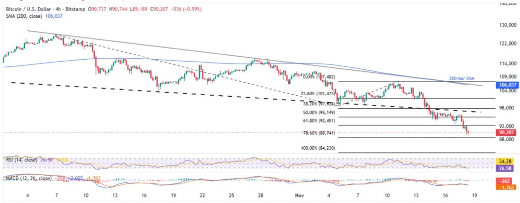 Bitcoin Price: BTC’s 46-month “Death Cross” Collides with Oversold RSI; Is $75K Eyed? 3 BTCUSD 4H 18112025