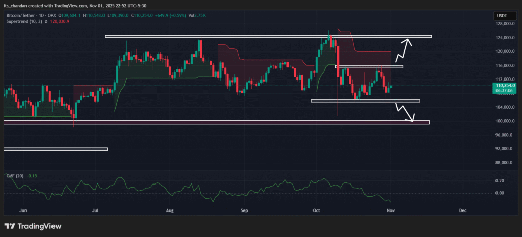 Bitcoin’s ‘Uptober’ Ends in Red with 3.69% Dip, Time to Buy? 4 Bitcoin Daily Chart