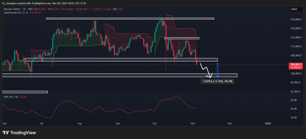 Is Institutional Interest Fading? Bitcoin (BTC) Chart Targets $100K! 2 Bitcoin Daily Chart