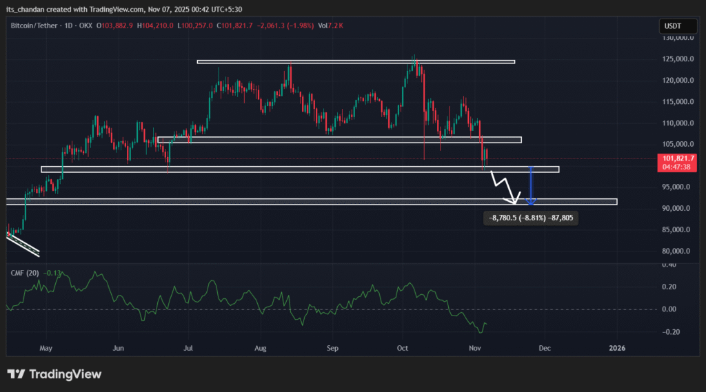 Risk of Bitcoin (BTC) Crash Soars as Price Reaches Near $100k 3 Bitcoin Daily Chart