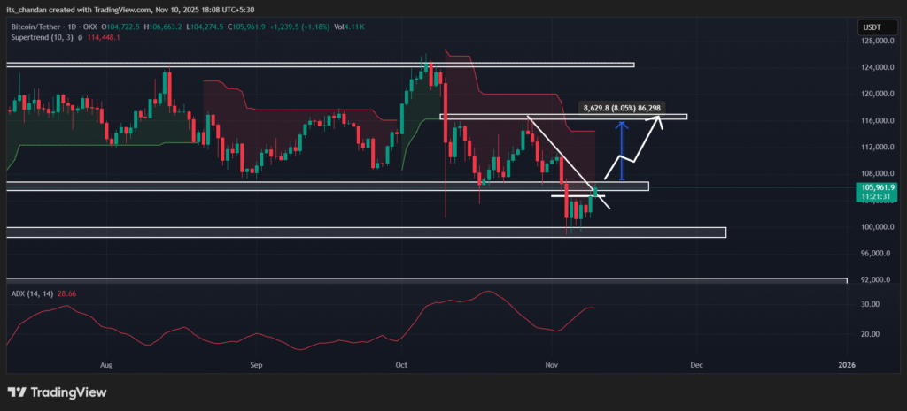 Will Bitcoin (BTC) Clear $107K or Face Another Rejection? 3 Bitcoin (BTC) daily chart