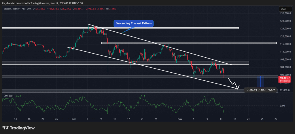 Bitcoin (BTC) $100K Support Shattered; Read the Catalyst here! 3 Bitcoin price chart