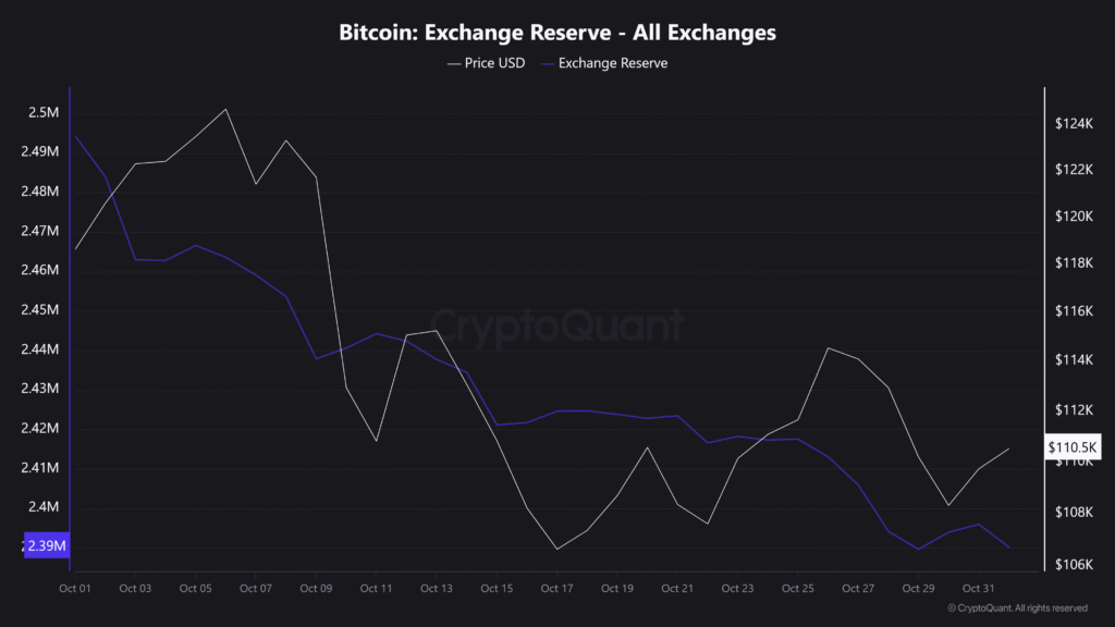 Bitcoin’s ‘Uptober’ Ends in Red with 3.69% Dip, Time to Buy? 3 Bitcoin Exchange Reserve All Exchanges 2