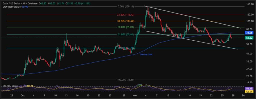 Dash Price: DASH Slides 10% Inside this Bearish Pattern 3 DASHUSD 4H 27112025
