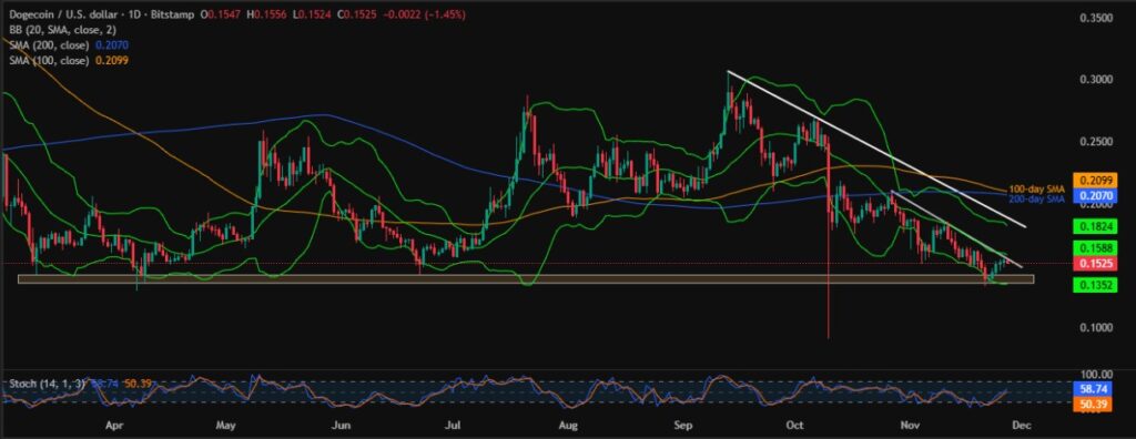 Dogecoin Price: DOGE Rebound Fades below $0.1570 Hurdle 2 DOGEUSD 1D 27112025