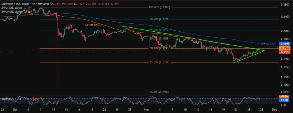 Dogecoin Price: DOGE Rebound Fades below $0.1570 Hurdle 3 DOGEUSD 4H 27112025