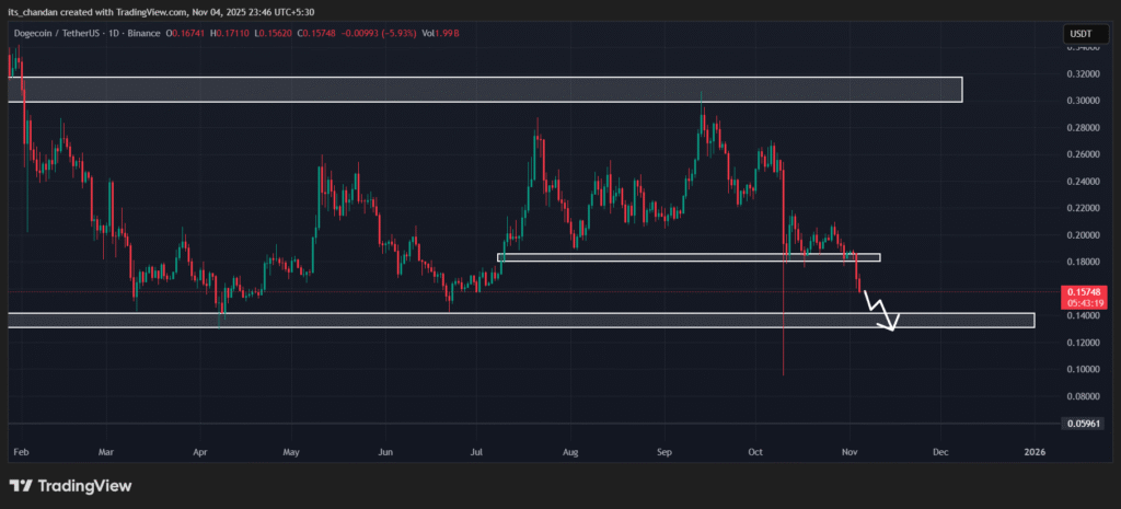 Will Dogecoin Extend Bearish Trend? Whales Sold 1 Billion DOGE! 3 Dogecoin Daily Chart