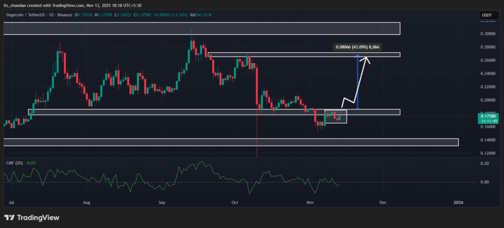 DOGE Price Rally Imminent? Whales Buy 4.72 Billion Dogecoin 2 DOGEUSDT 2025 11 13 18 18 11