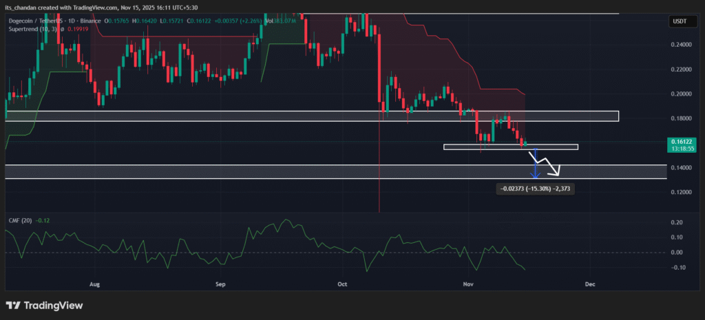Is More Trouble Ahead for Dogecoin? Investors Dump 160 Million DOGE 2 Dogecoin Daily Chart