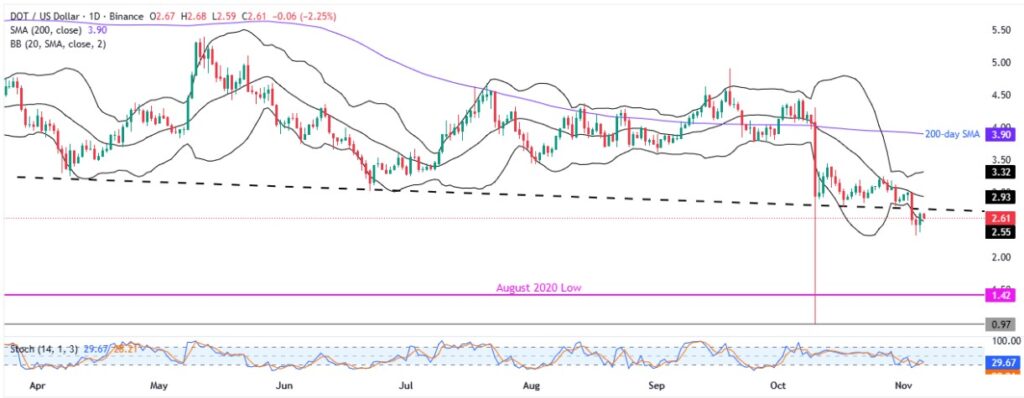 Polkadot Price: DOT Bears Eye Another Jab at $1.00 Zone! 2 DOTUSD 1D 06112025