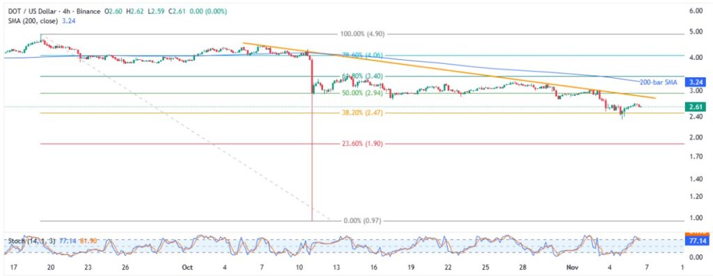 Polkadot Price: DOT Bears Eye Another Jab at $1.00 Zone! 3 DOTUSD 4H 06112025