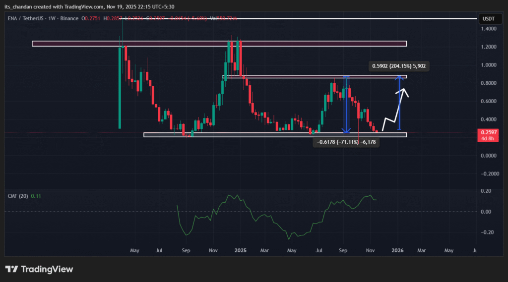 Despite 70% Crash this Whale buy 14.5M Ethena (ENA; Read Details Here! 3 Ethena (ENA) weekly chart