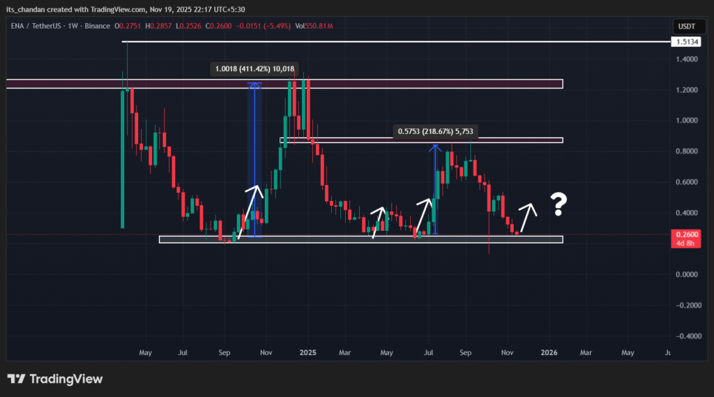 Despite 70% Crash this Whale buy 14.5M Ethena (ENA; Read Details Here! 2 ENAUSDT 2025 11 19 22 17 29