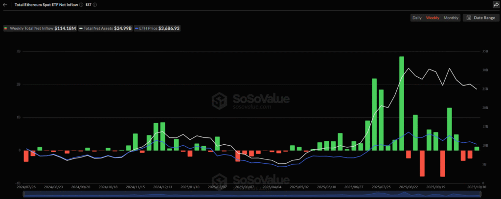 Cryptocurrency Weekly Price Prediction: No ‘Uptober’ for BTC, ETH and XRP as Fed Woes Fuel Dollar; U.S. Data Eyed! 7 ETH ETF Sosovalue 01112025