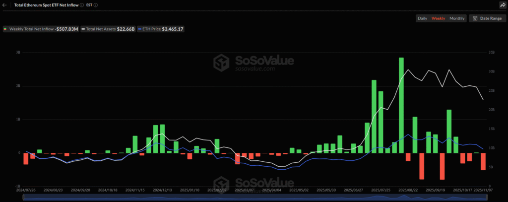 Cryptocurrency Weekly Price Prediction: BTC, ETH, and XRP Extend Losses on FOMC Buzz, Market Uncertainty 7 ETH ETF Sosovalue 08112025