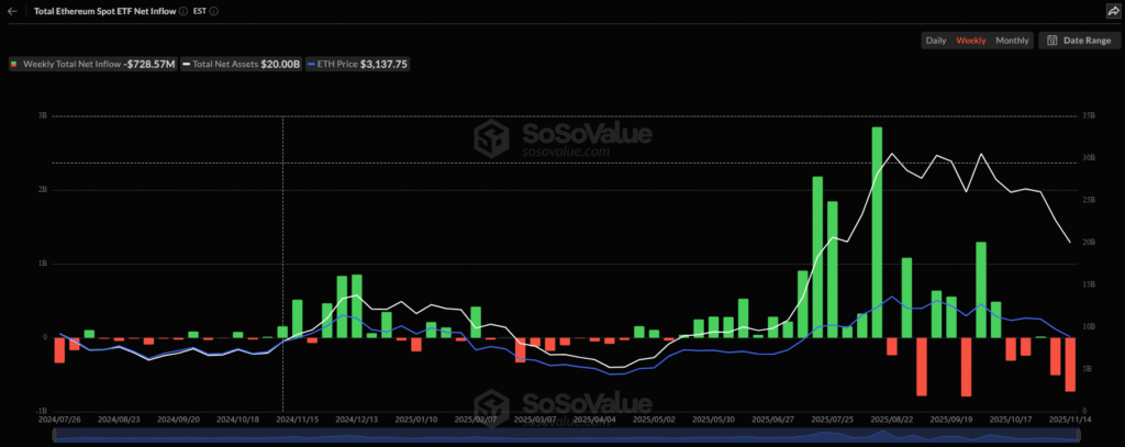 Cryptocurrency Weekly Price Prediction: BTC, ETH, and XRP remained Red on Market Fears 8 ETH ETF Sosovalue 16112025