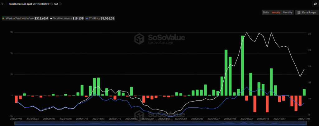 Cryptocurrency Weekly Price Prediction: Is BTC, ETH, and XRP’s Rebound Reliable? 7 ETH ETF Sosovalue 29112025