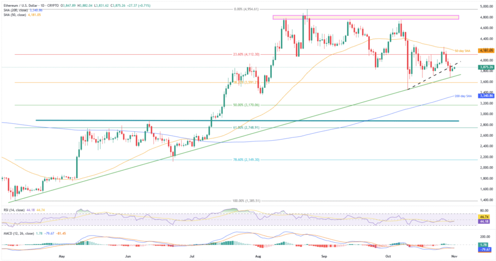 Cryptocurrency Weekly Price Prediction: No ‘Uptober’ for BTC, ETH and XRP as Fed Woes Fuel Dollar; U.S. Data Eyed! 8 ETHUSD 1D 01112025