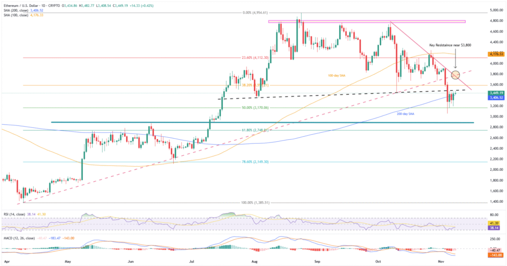 Cryptocurrency Weekly Price Prediction: BTC, ETH, and XRP Extend Losses on FOMC Buzz, Market Uncertainty 8 ETHUSD 1D 08112025