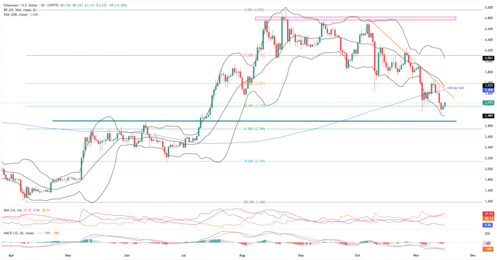 Cryptocurrency Weekly Price Prediction: BTC, ETH, and XRP remained Red on Market Fears 9 ETHUSD 1D 16112025