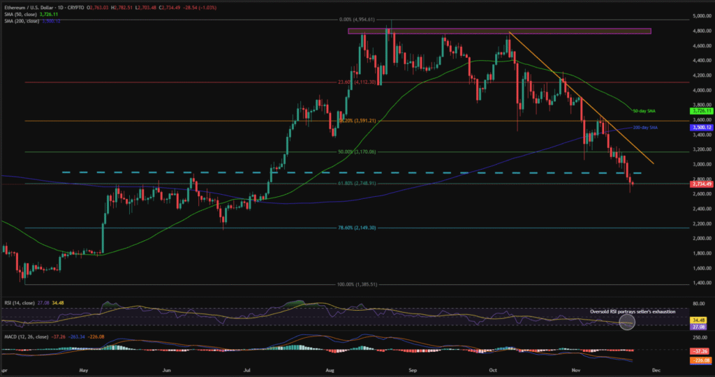 Cryptocurrency Weekly Price Prediction: BTC, ETH, and XRP Tumble on Fed Buzz; More Pain Ahead? 8 ETHUSD 1D 22112025