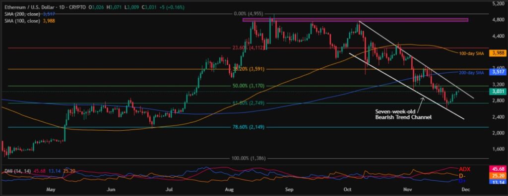 Ethereum Price: ETH Whales, ETF Inflows Challenge Seven-Week Downtrend; $3,120 Eyed! 2 ETHUSD 1D 27112025