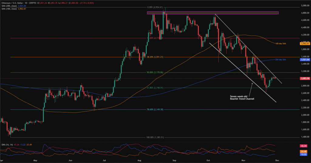 Cryptocurrency Weekly Price Prediction: Is BTC, ETH, and XRP’s Rebound Reliable? 8 ETHUSD 1D 29112025