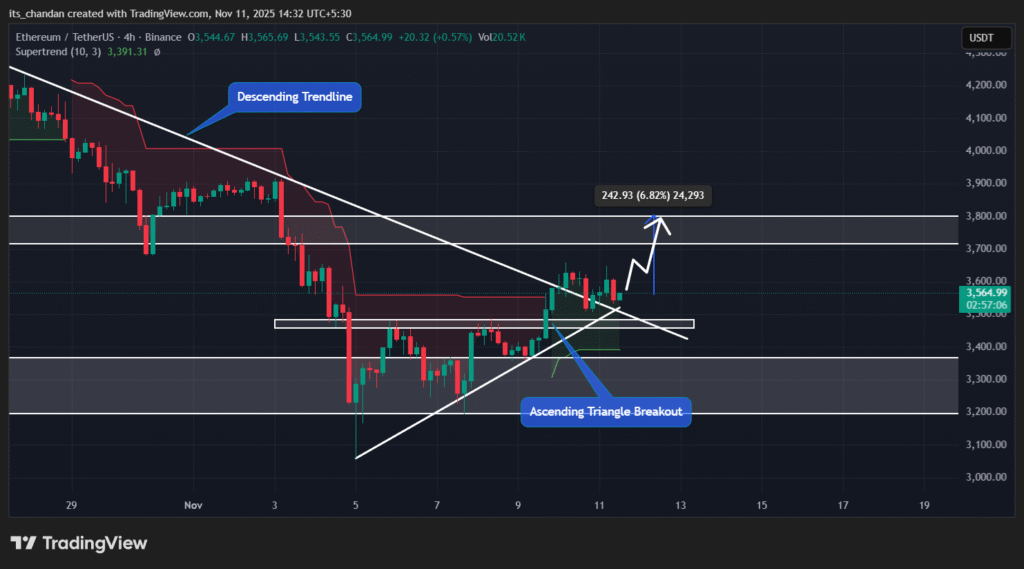 Ethereum Price Rally Imminent? Whales Go on Buying Spree! 2 Ethereum Price Prediction Chart