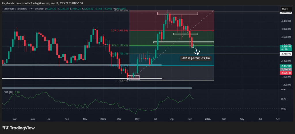 Ethereum Chart Eyes $2,758 as BlackRock Dumps $176 Million in ETH 2 Ethereum Weekly Chart