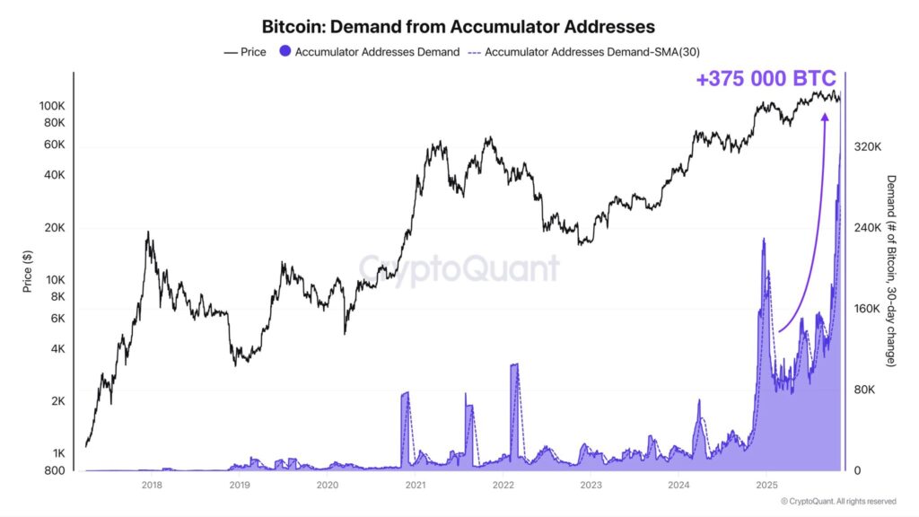Is 105,600 in Sight for BTC? Bitcoin Accumulators Adds 50K BTC amid Dip 2 G4 hILtXkAAHq E