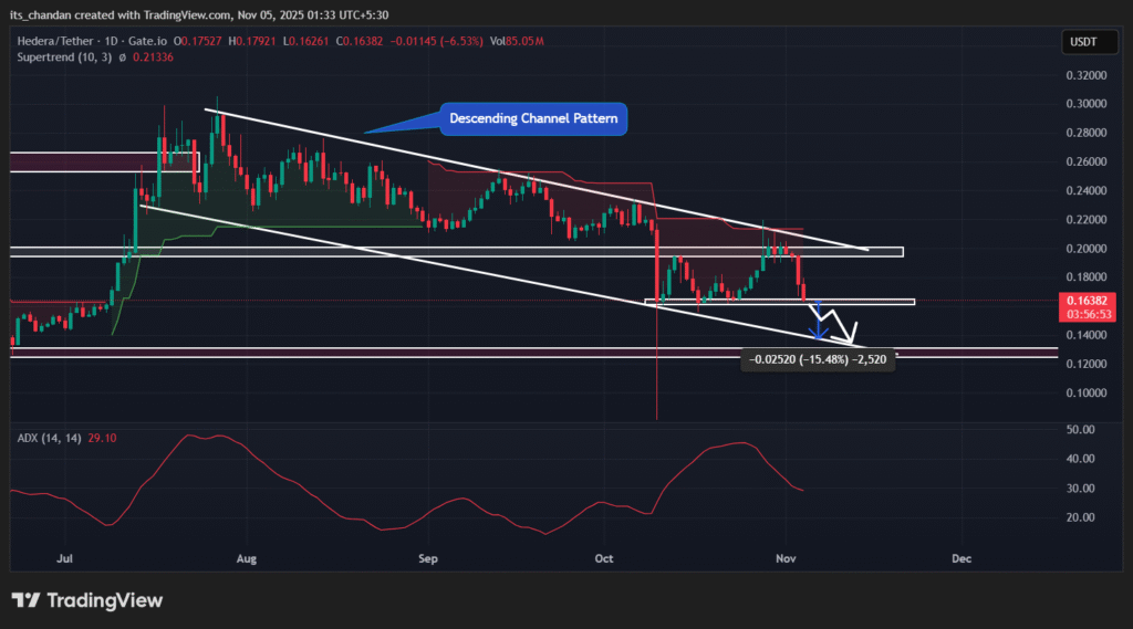 Will HBAR Fall Another 15%? Here’s What Data Says 2 HBARUSDT 2025 11 05 01 33 07