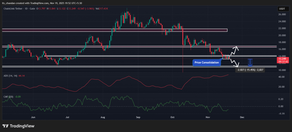 Why This Analyst Sees an Opportunity in Chainlink?LINK Price Dips 53% since August! 3 LINKUSDT 2025 11 19 19 52 19