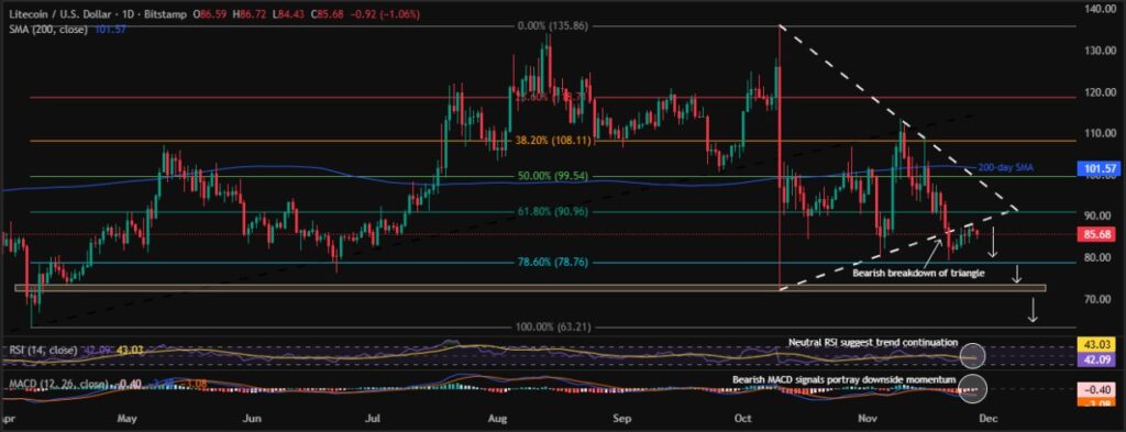 Litecoin Price: LTC Bears Keep $72.00 on Radar amid These Catalysts! 2 LTCUSD 1D 28112025