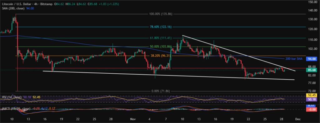 Litecoin Price: LTC Bears Keep $72.00 on Radar amid These Catalysts! 3 LTCUSD 4H 28112025