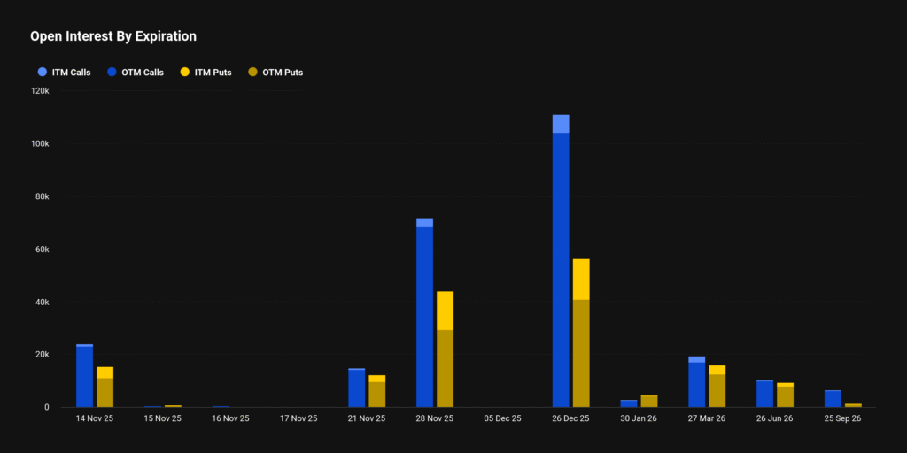Crypto Options: Bitcoin below $98K ahead of $4 Billion Weekly Expiry 4 Open Interest By Expiration 1