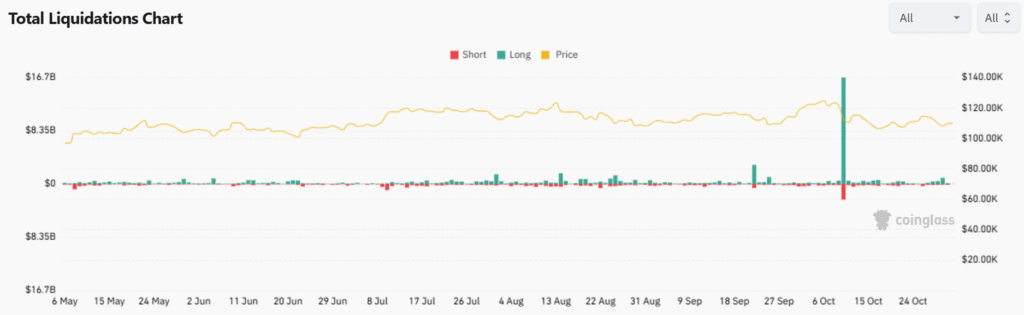 Cryptocurrency Weekly Price Prediction: No ‘Uptober’ for BTC, ETH and XRP as Fed Woes Fuel Dollar; U.S. Data Eyed! 3 Position Liquidations 01112025