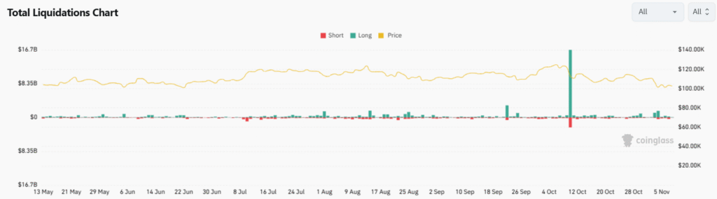 Cryptocurrency Weekly Price Prediction: BTC, ETH, and XRP Extend Losses on FOMC Buzz, Market Uncertainty 3 Position Liquidations 08112025