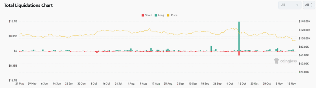Cryptocurrency Weekly Price Prediction: BTC, ETH, and XRP remained Red on Market Fears 3 Position Liquidations 16112025