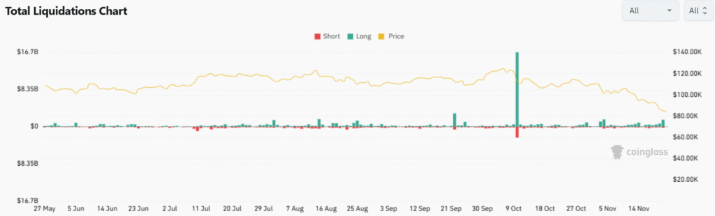 Cryptocurrency Weekly Price Prediction: BTC, ETH, and XRP Tumble on Fed Buzz; More Pain Ahead? 3 Position Liquidations 22112025