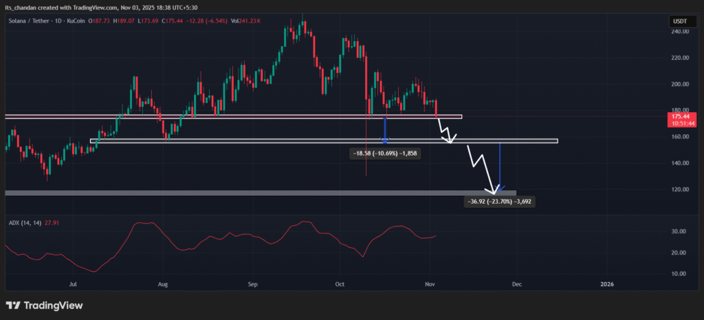 Risk of Solana Crash Soars, Despite Whale’s $26 Million Long Bet! 3 SOLUSDT 2025 11 03 18 38 18