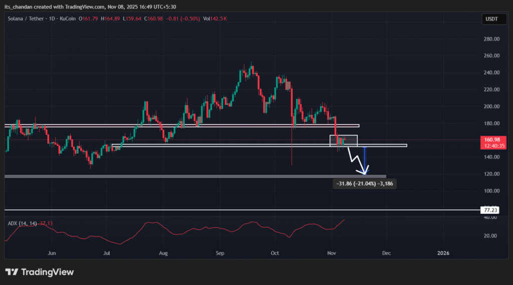 Here's Why SOL Remains below $160.0 amid Massive ETF Buying! 4 Solana (SOL) Daily Chart