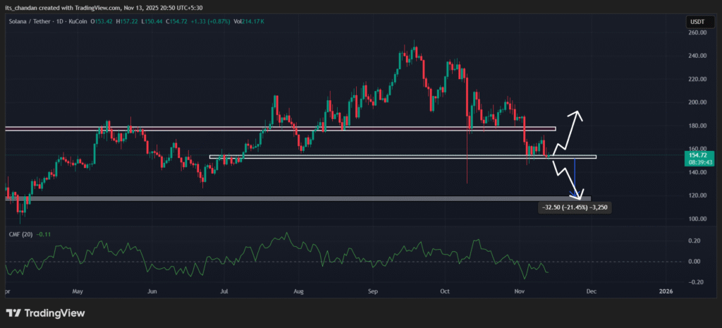 SOL Drops 3% as FTX Wallet Unstakes $30 Million amid Market Fear 2 SOLUSDT 2025 11 13 20 50 18