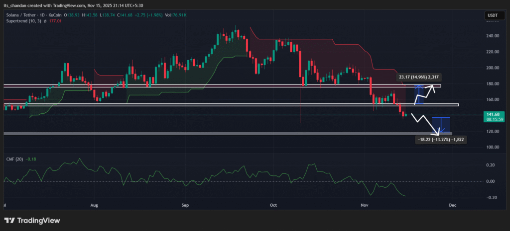 Whales Turn Bullish on Solana (SOL), Even as Key Support Breaks Down! 2 SOLUSDT 2025 11 15 21 14 03