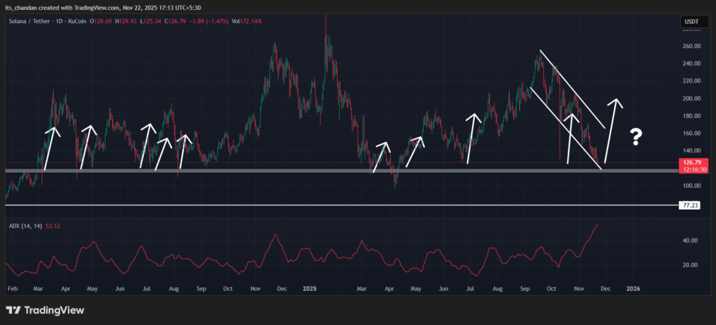 Solana fell 30% in November, but 80% Traders Still Hold long positions! 5 Solana daily chart