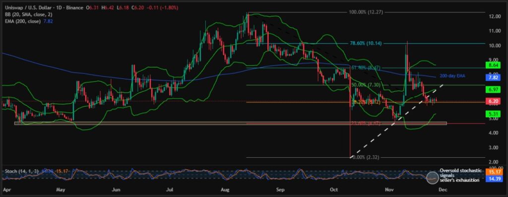 Uniswap Price: UNI Bears Keep $4.70 on Radar despite Oversold Stochastic 2 UNIUSD 1D 27112025