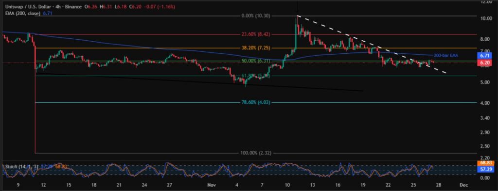 Uniswap Price: UNI Bears Keep $4.70 on Radar despite Oversold Stochastic 3 UNIUSD 4H 27112025