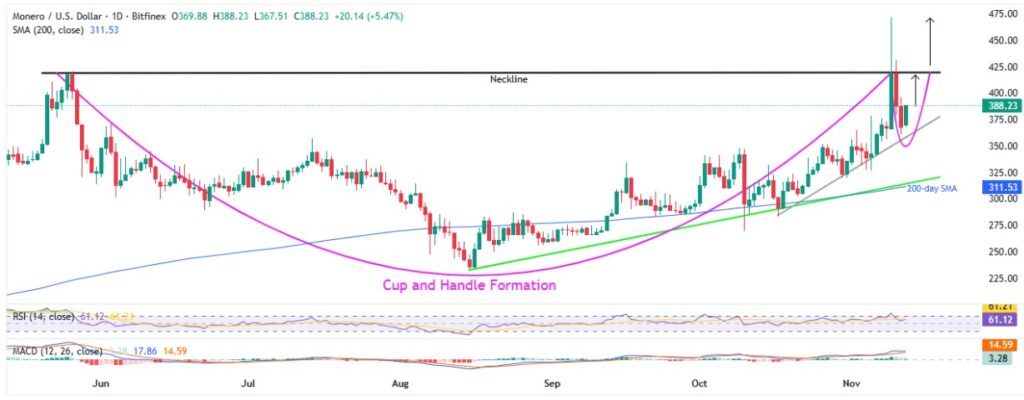 Monero Price: XMR Bulls Watch $420.0 on Cup and Handle; Are You Holding? 2 XMRUSD 1D 12112025