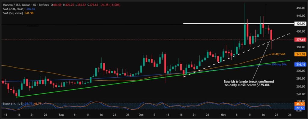 Monero Price: XMR Drops 6.0% amid this Bearish Pattern 2 XMRUSD 1D 19112025