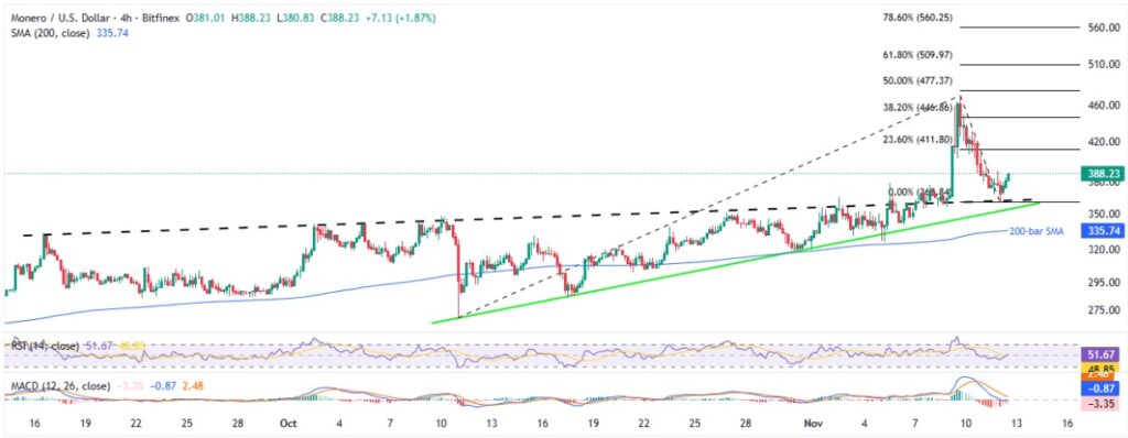 Monero Price: XMR Bulls Watch $420.0 on Cup and Handle; Are You Holding? 3 XMRUSD 4H 12112025